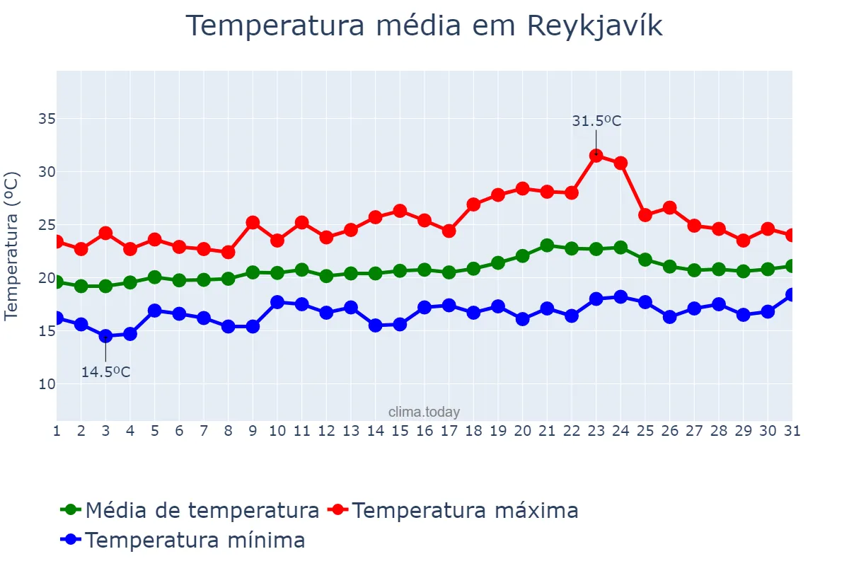 Temperatura em maio em Reykjavík, nan, IS