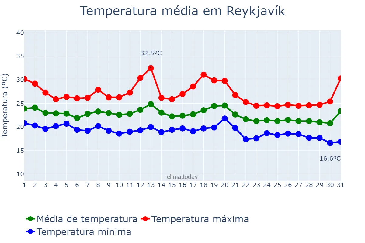 Temperatura em outubro em Reykjavík, nan, IS