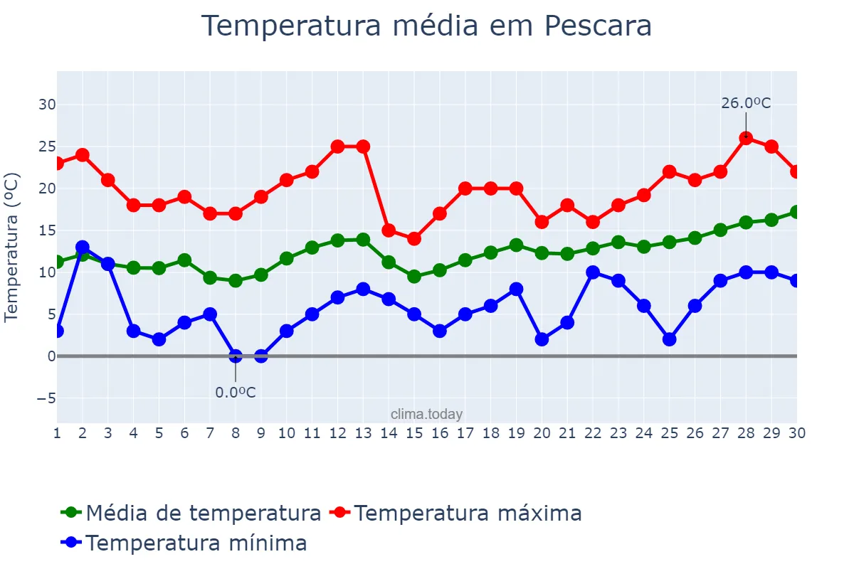 Temperatura em abril em Pescara, Abruzzo, IT