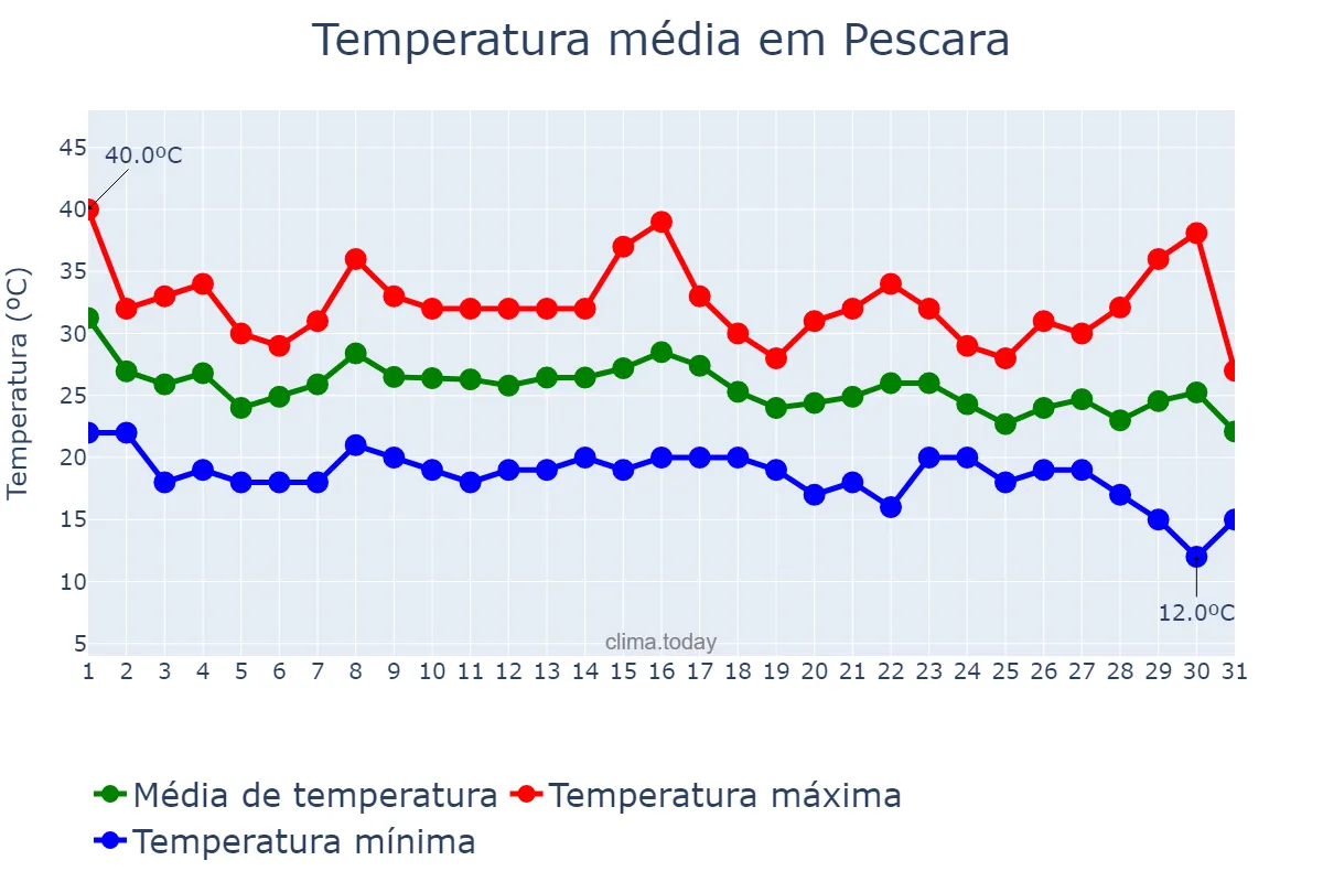 Temperatura em agosto em Pescara, Abruzzo, IT