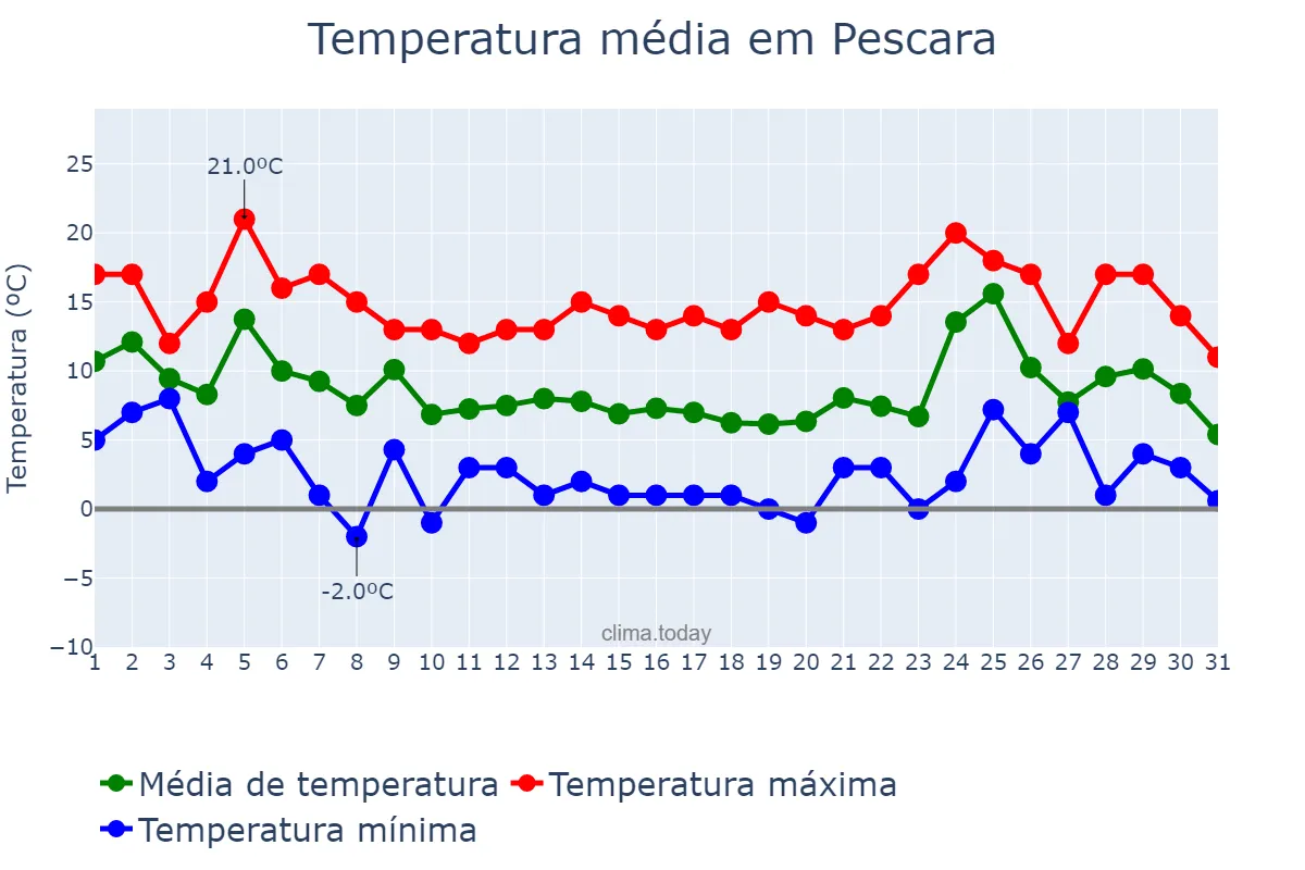 Temperatura em dezembro em Pescara, Abruzzo, IT