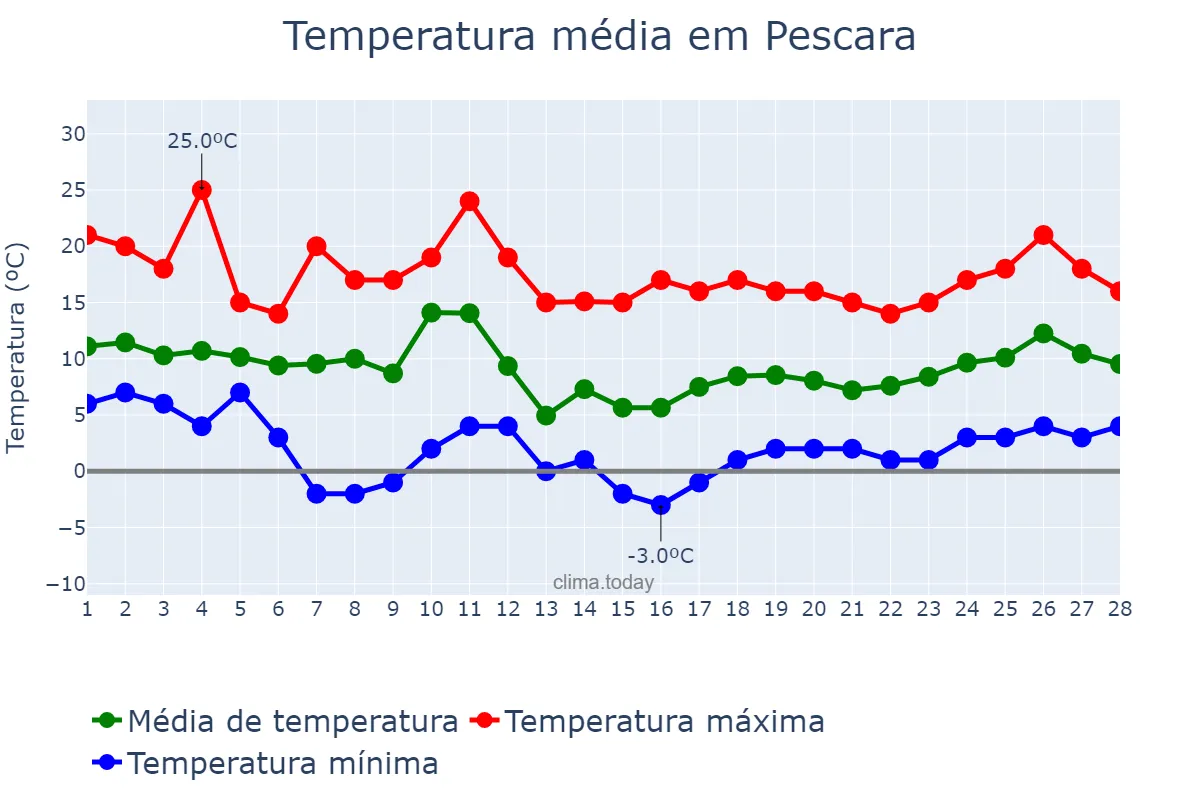 Temperatura em fevereiro em Pescara, Abruzzo, IT