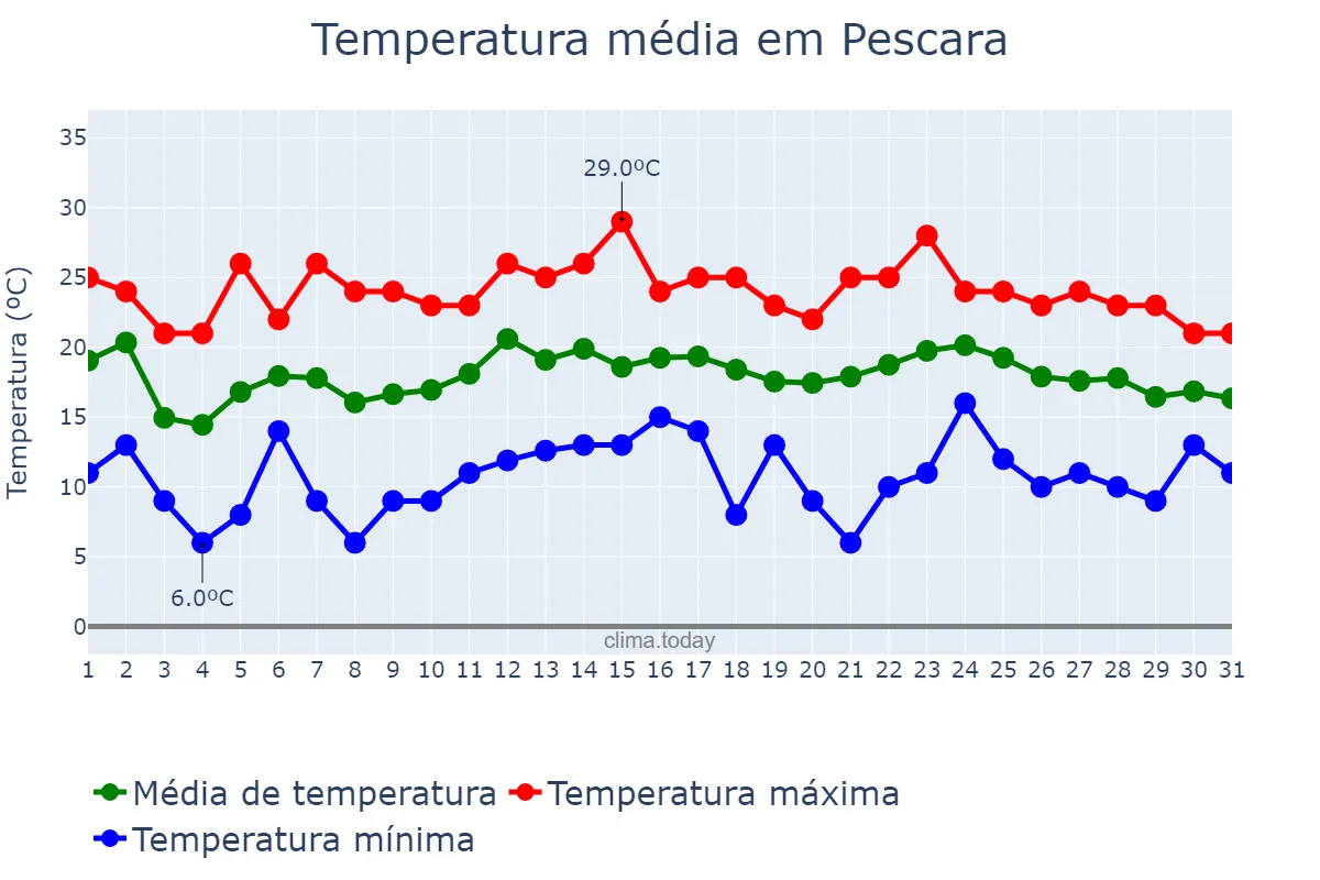 Temperatura em maio em Pescara, Abruzzo, IT