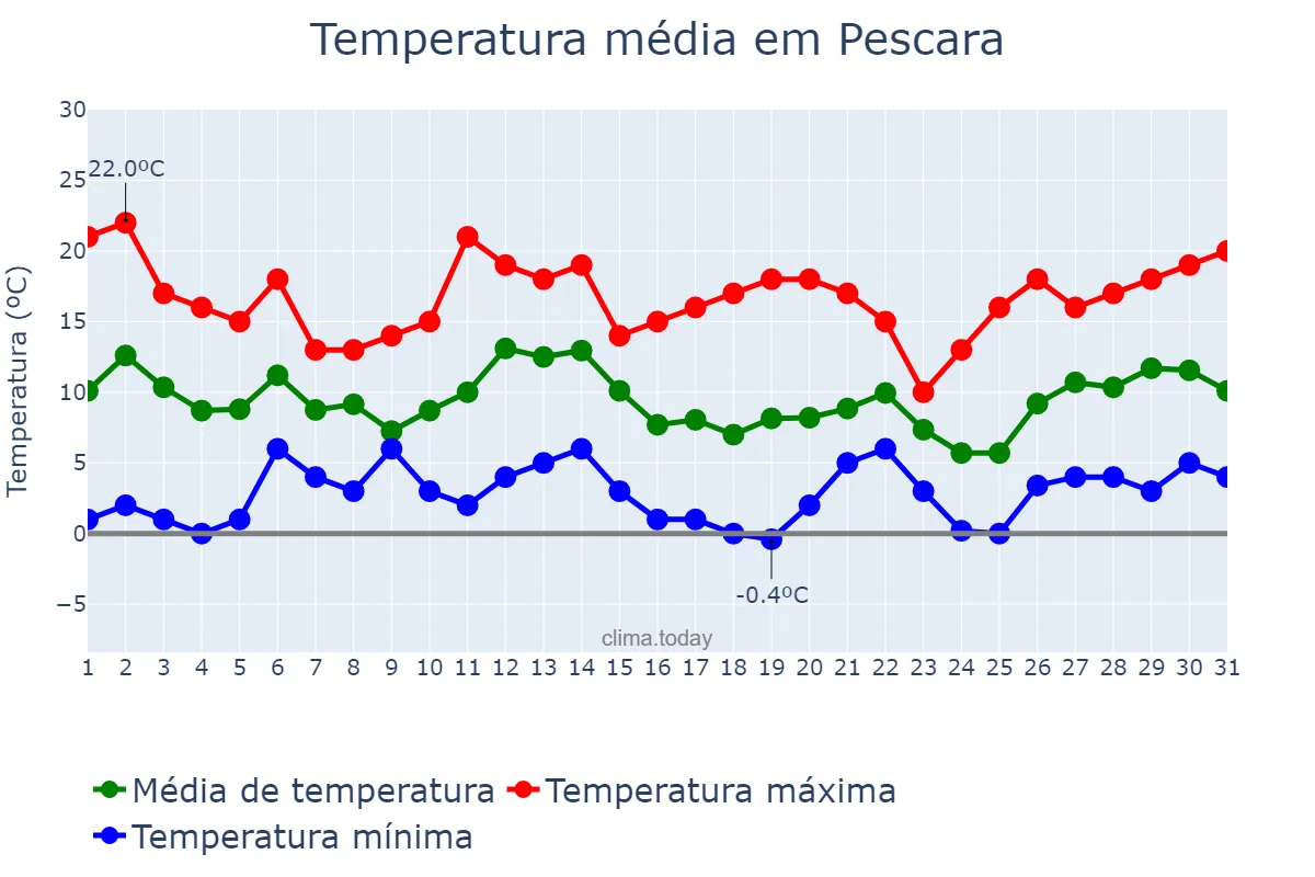 Temperatura em marco em Pescara, Abruzzo, IT