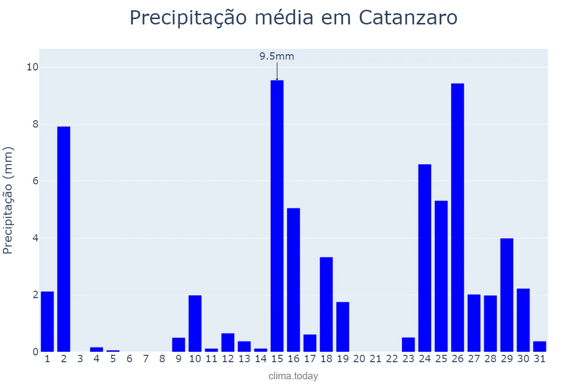 Precipitação em janeiro em Catanzaro, Calabria, IT