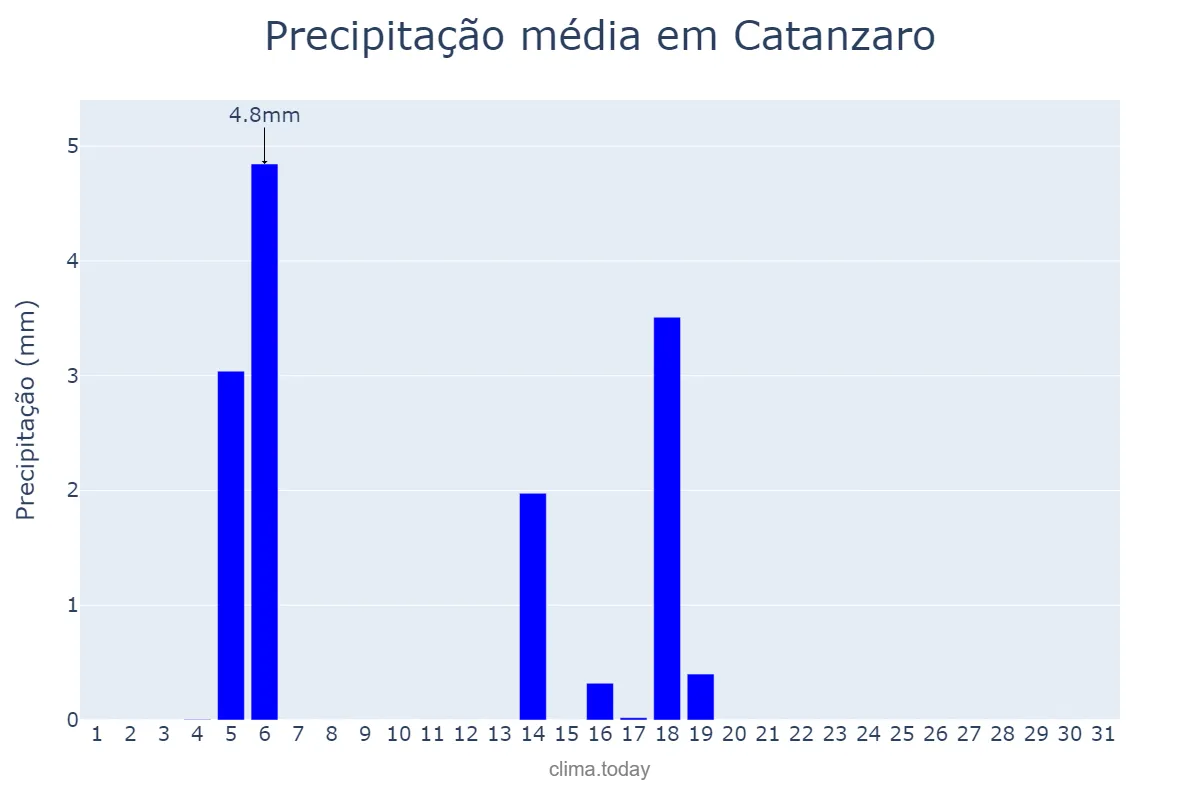 Precipitação em julho em Catanzaro, Calabria, IT