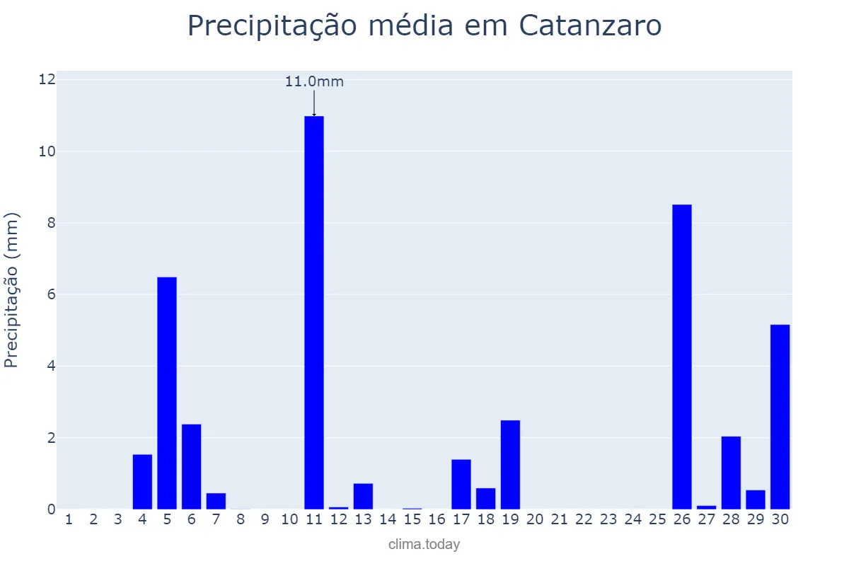 Precipitação em setembro em Catanzaro, Calabria, IT