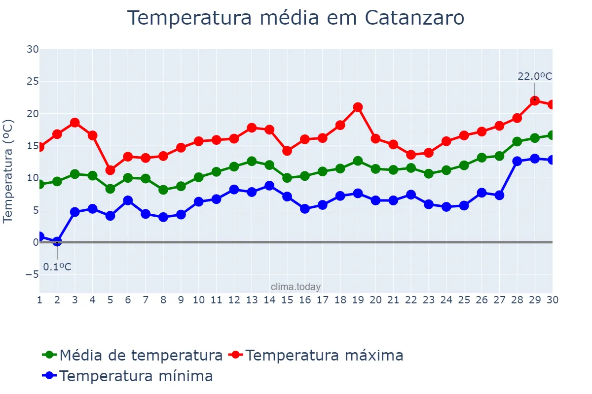 Temperatura em abril em Catanzaro, Calabria, IT