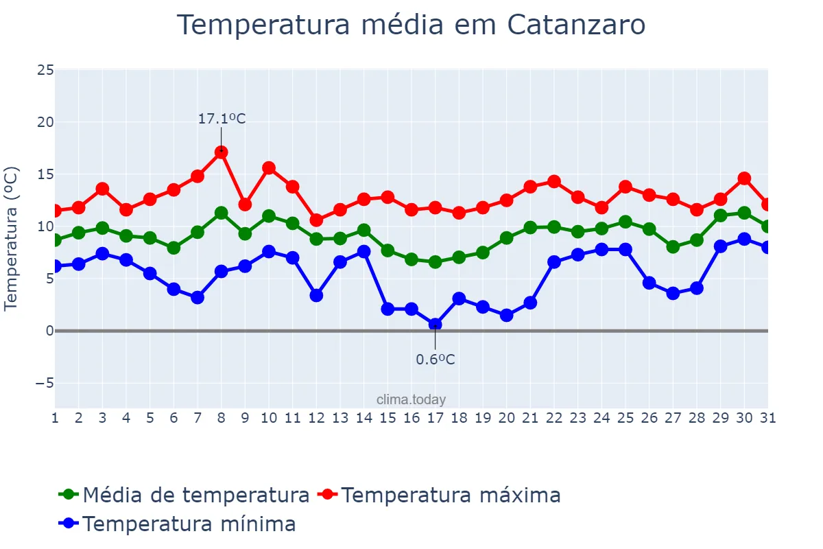 Temperatura em janeiro em Catanzaro, Calabria, IT