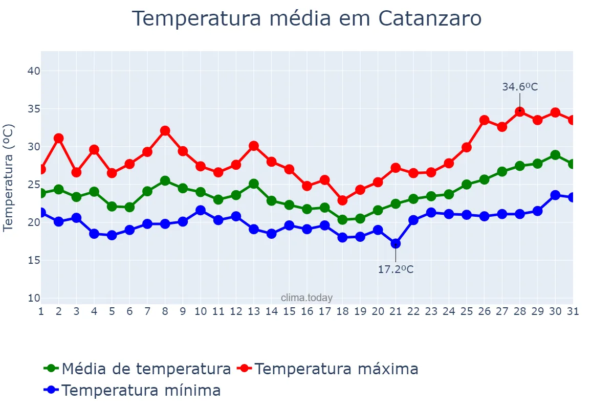 Temperatura em julho em Catanzaro, Calabria, IT