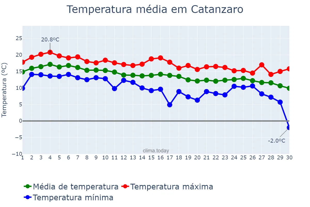 Temperatura em novembro em Catanzaro, Calabria, IT