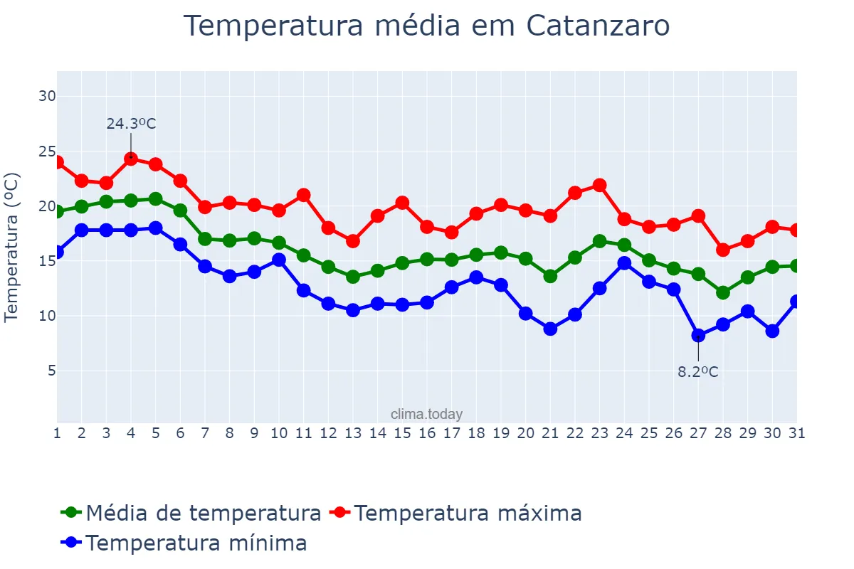 Temperatura em outubro em Catanzaro, Calabria, IT