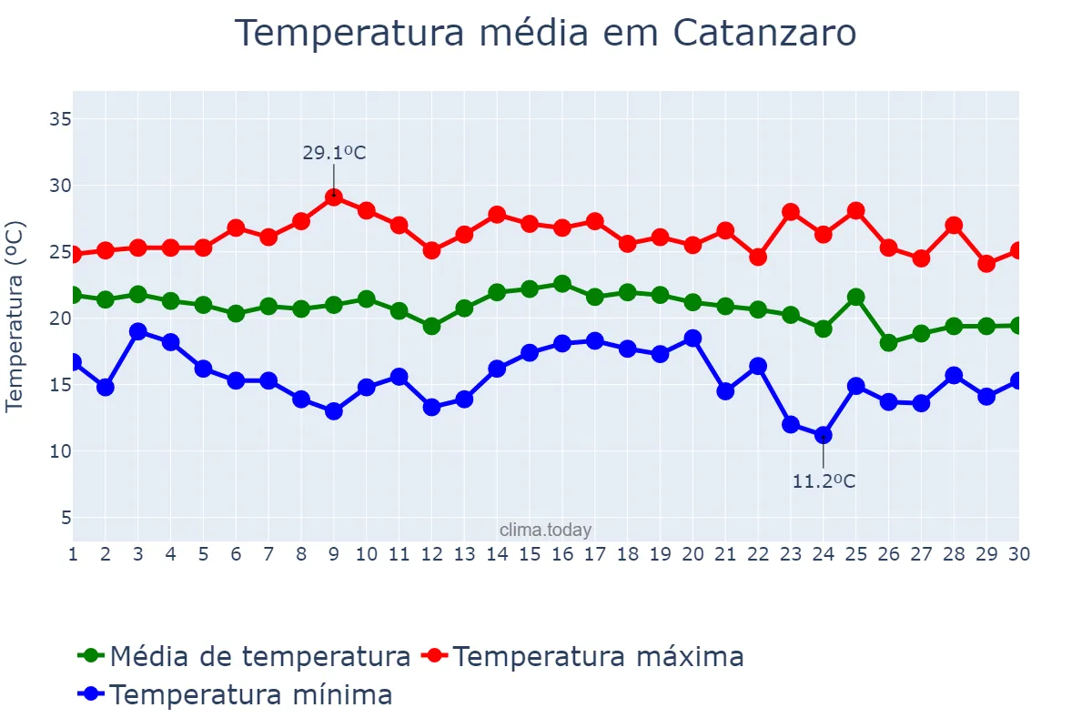 Temperatura em setembro em Catanzaro, Calabria, IT
