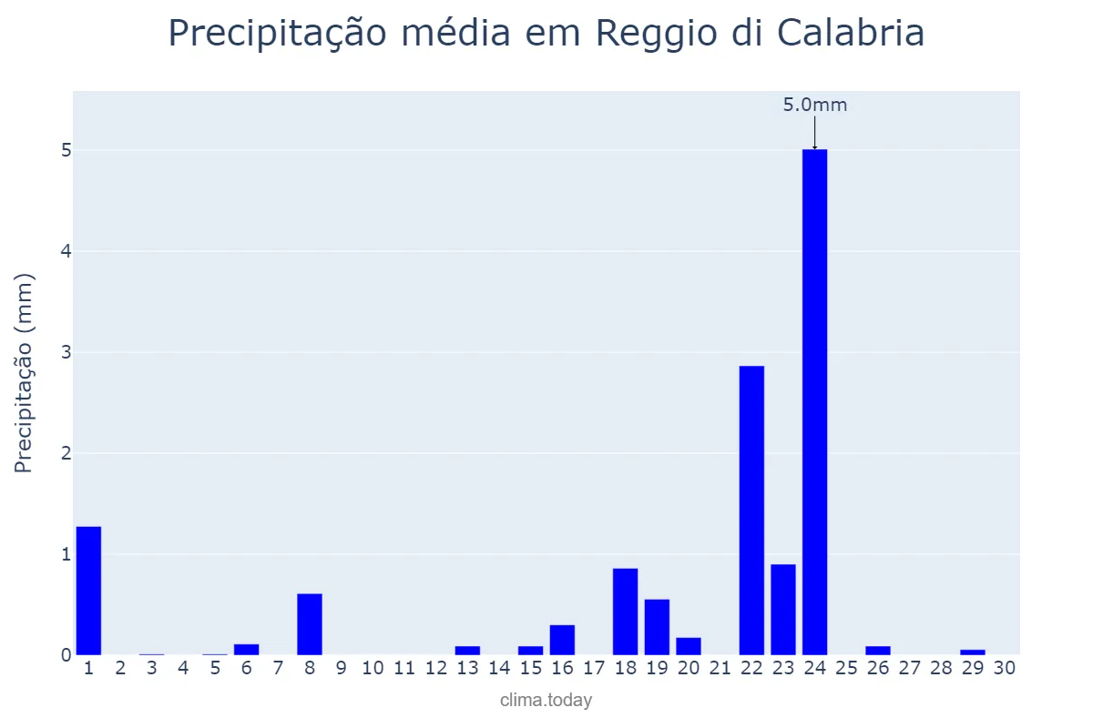 Precipitação em abril em Reggio di Calabria, Calabria, IT