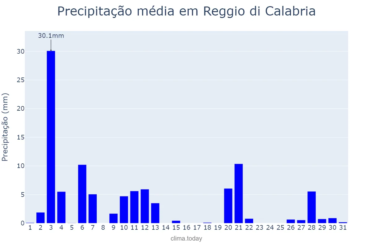 Precipitação em dezembro em Reggio di Calabria, Calabria, IT