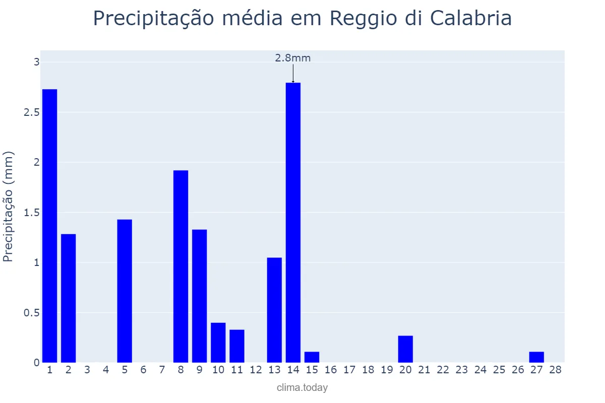 Precipitação em fevereiro em Reggio di Calabria, Calabria, IT