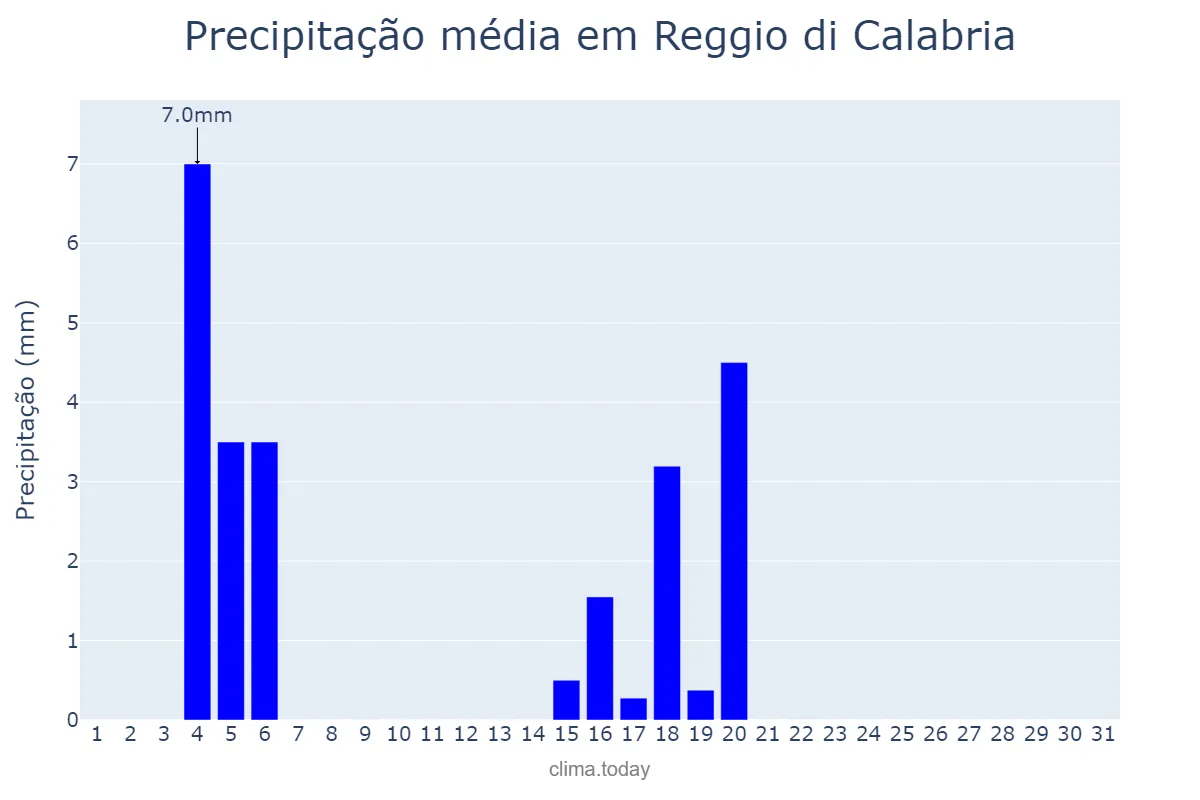 Precipitação em julho em Reggio di Calabria, Calabria, IT