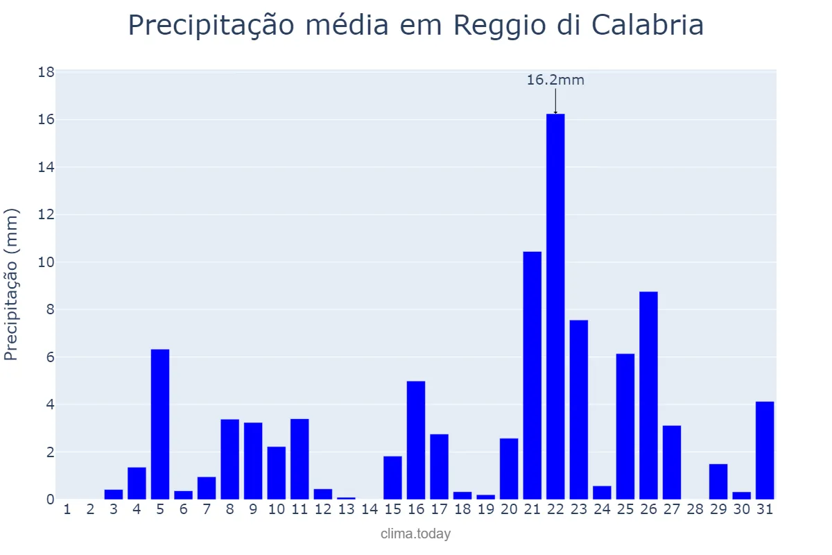 Precipitação em marco em Reggio di Calabria, Calabria, IT