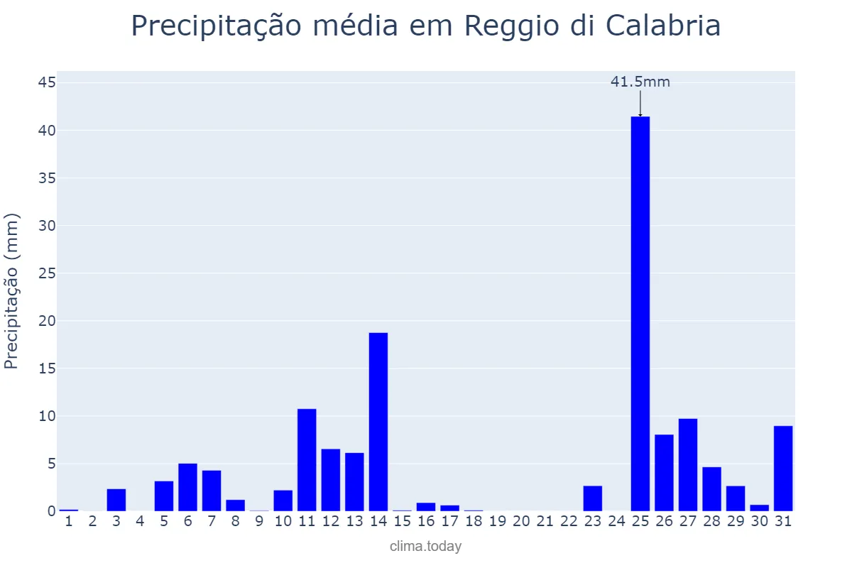 Precipitação em outubro em Reggio di Calabria, Calabria, IT
