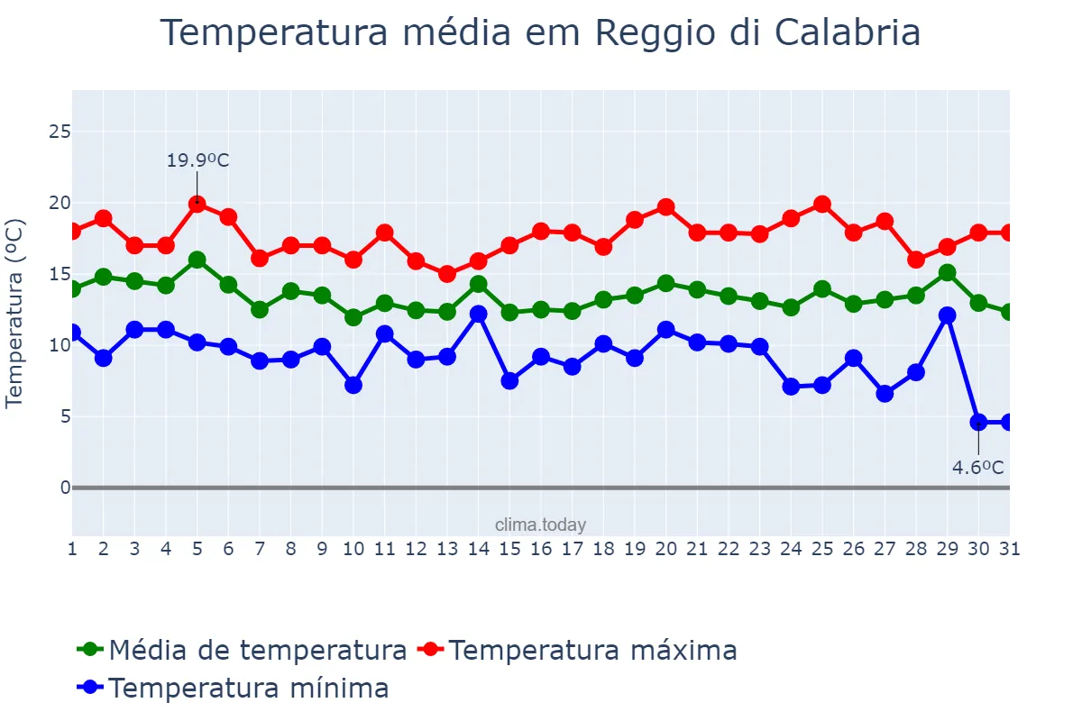 Temperatura em dezembro em Reggio di Calabria, Calabria, IT