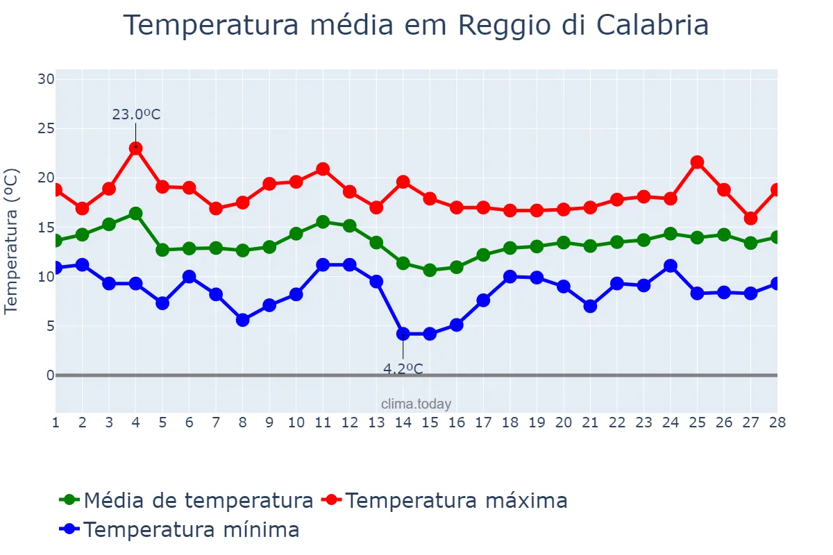 Temperatura em fevereiro em Reggio di Calabria, Calabria, IT