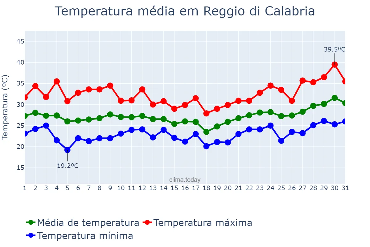 Temperatura em julho em Reggio di Calabria, Calabria, IT