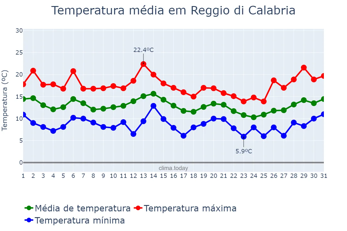 Temperatura em marco em Reggio di Calabria, Calabria, IT