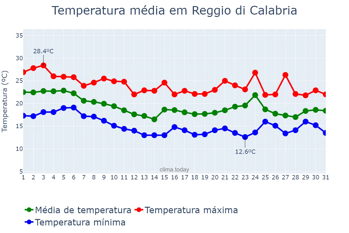 Temperatura em outubro em Reggio di Calabria, Calabria, IT