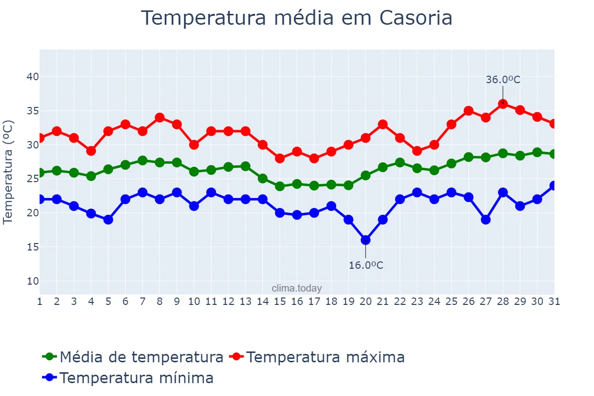 Temperatura em julho em Casoria, Campania, IT