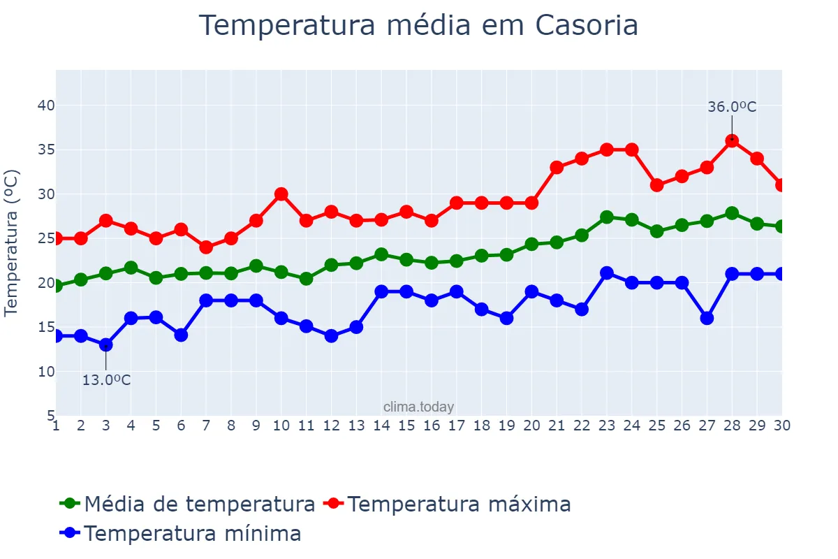 Temperatura em junho em Casoria, Campania, IT