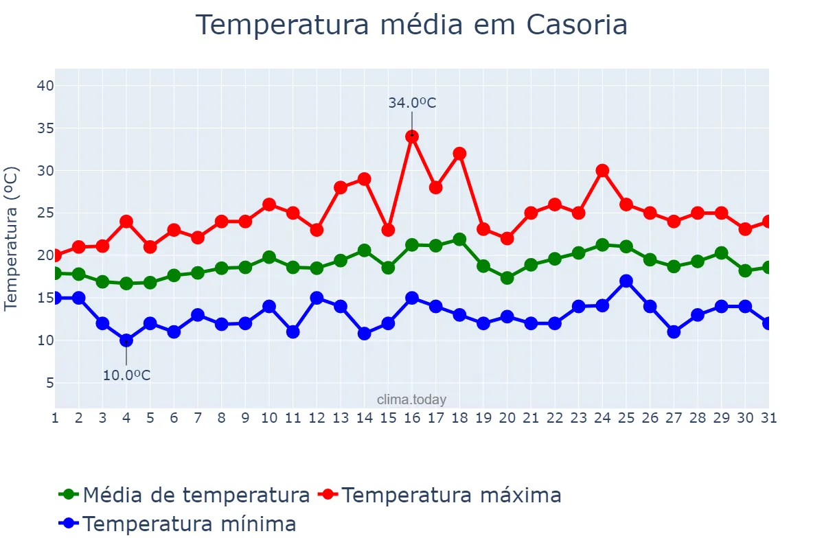 Temperatura em maio em Casoria, Campania, IT