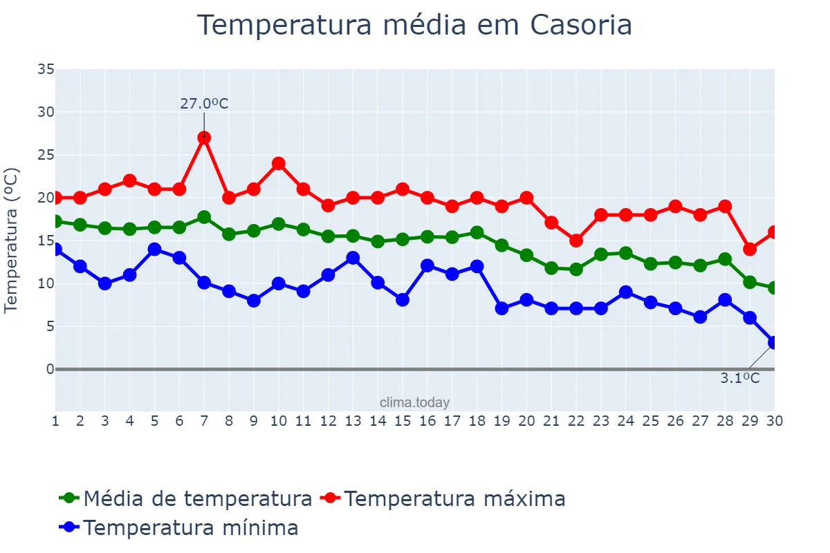 Temperatura em novembro em Casoria, Campania, IT
