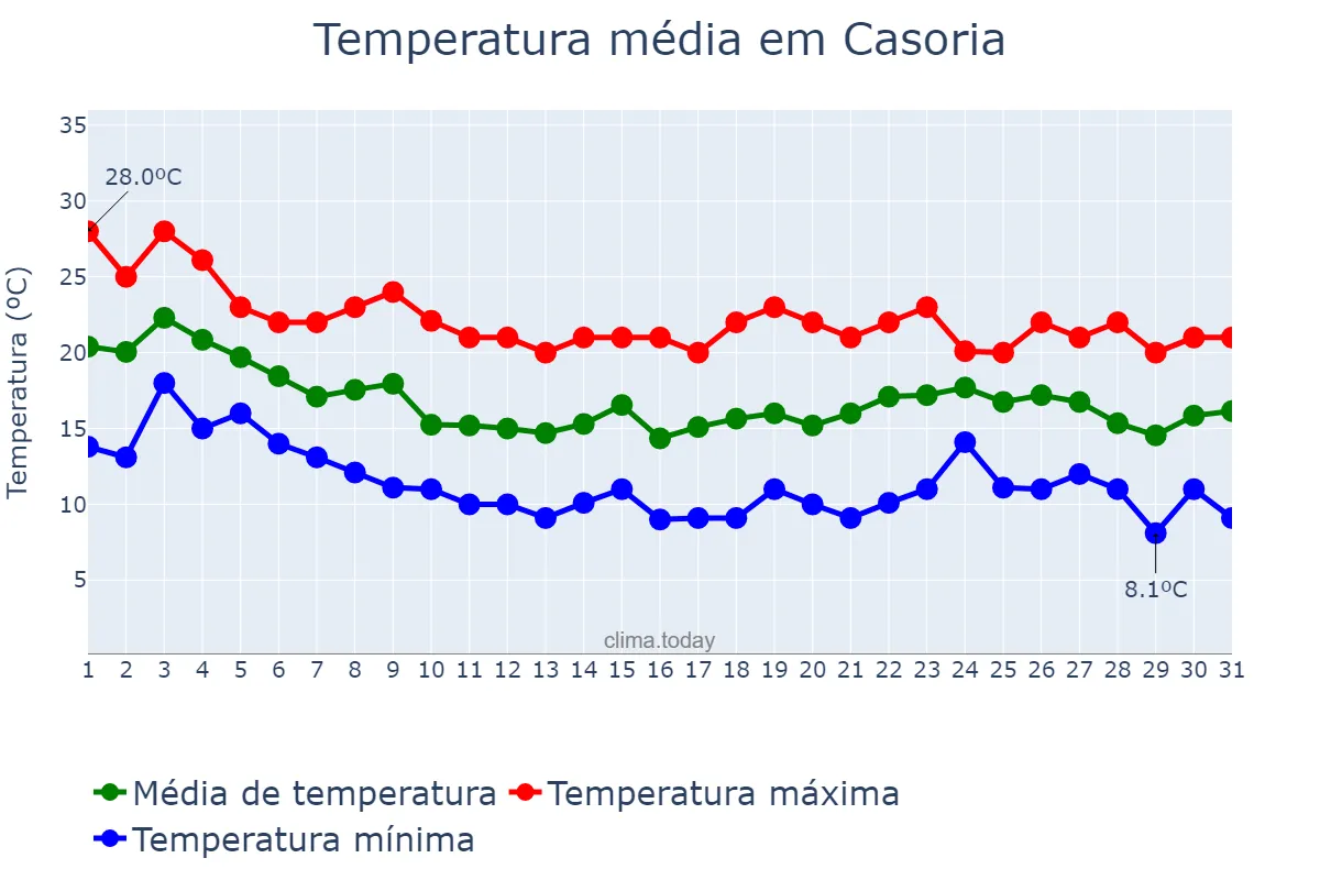 Temperatura em outubro em Casoria, Campania, IT