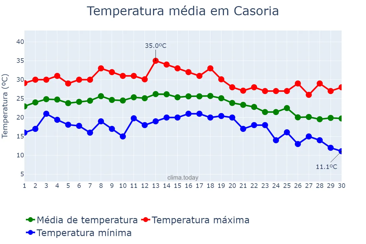 Temperatura em setembro em Casoria, Campania, IT