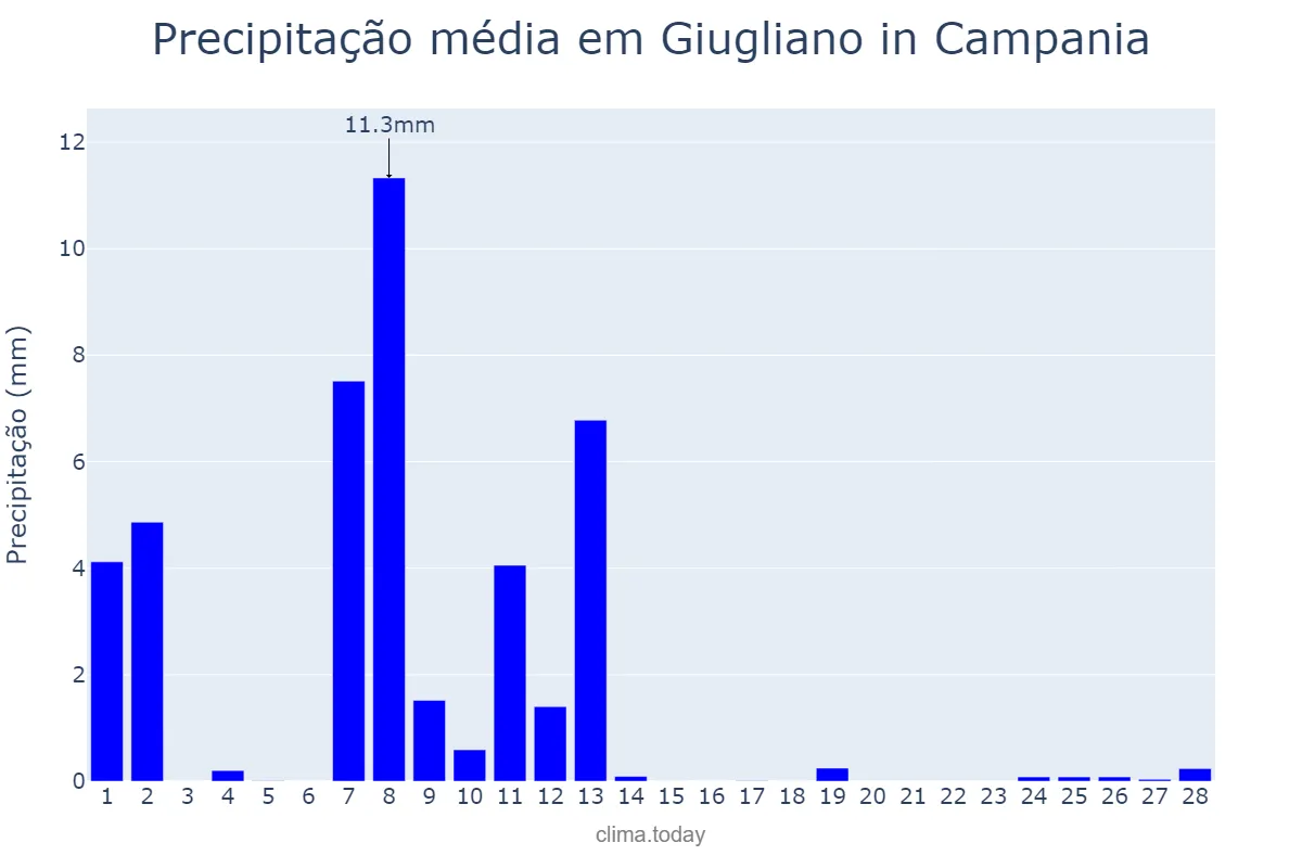 Precipitação em fevereiro em Giugliano in Campania, Campania, IT