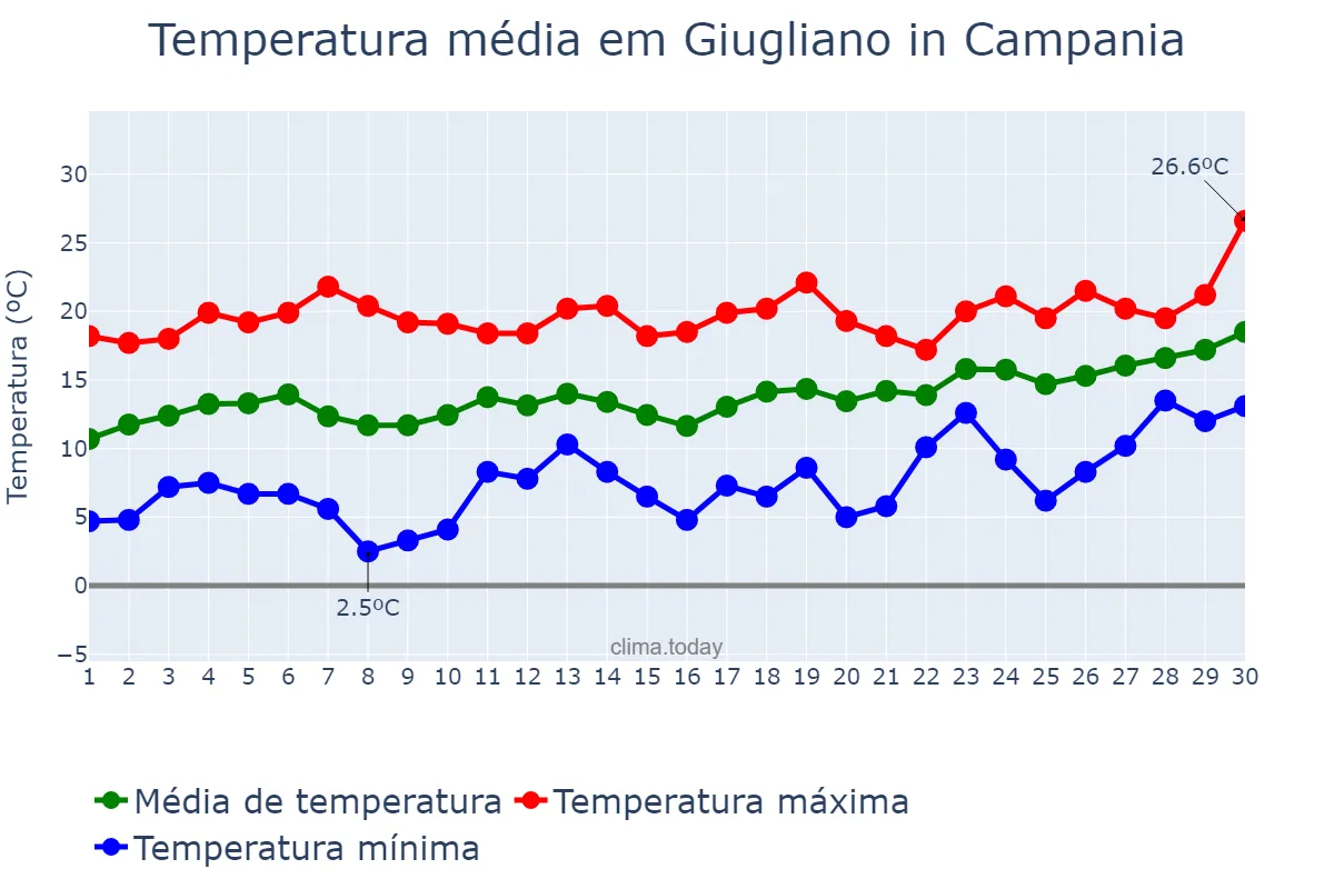 Temperatura em abril em Giugliano in Campania, Campania, IT