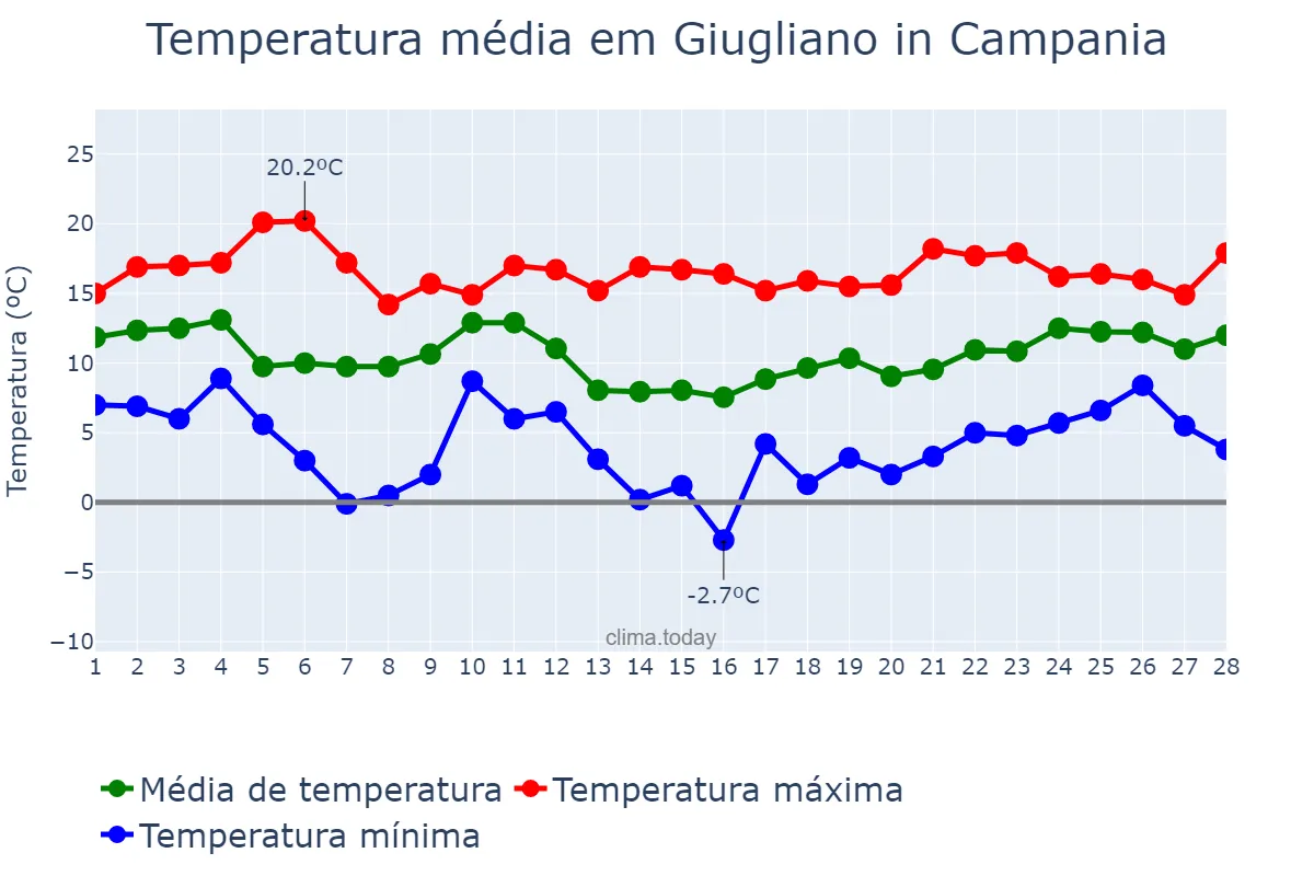 Temperatura em fevereiro em Giugliano in Campania, Campania, IT