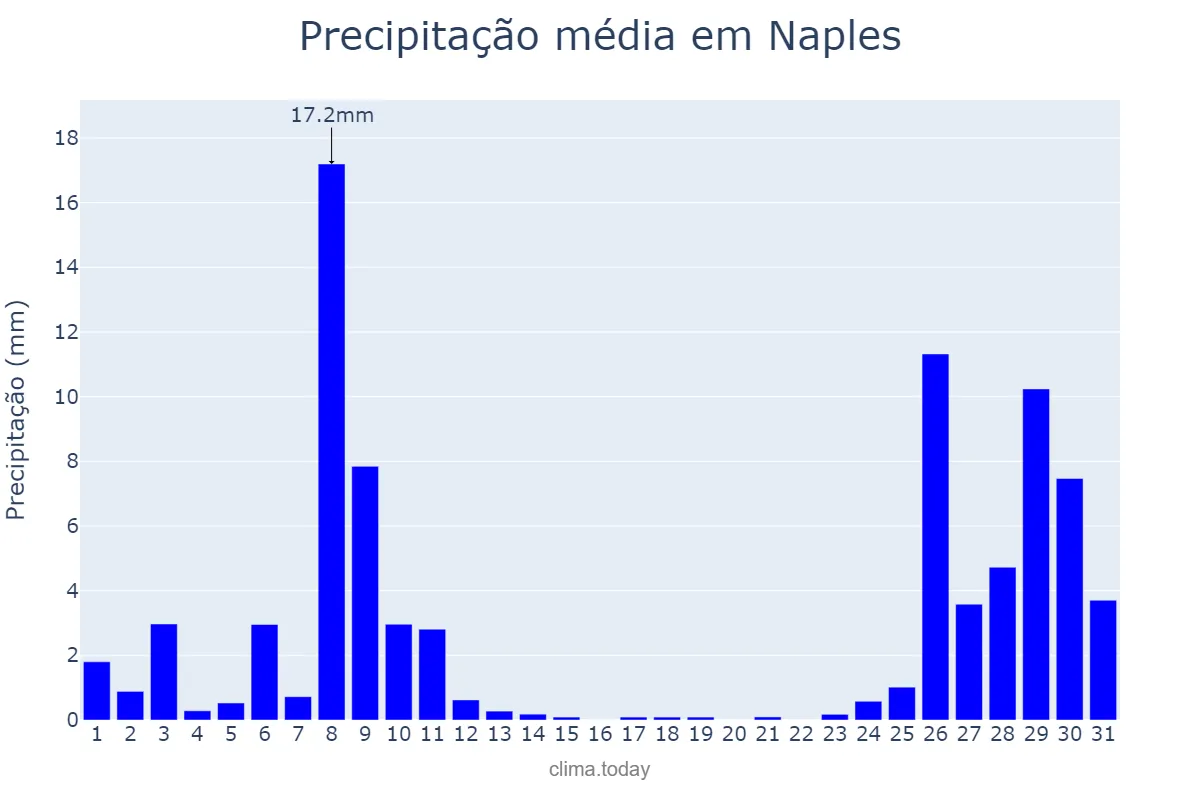 Precipitação em dezembro em Naples, Campania, IT