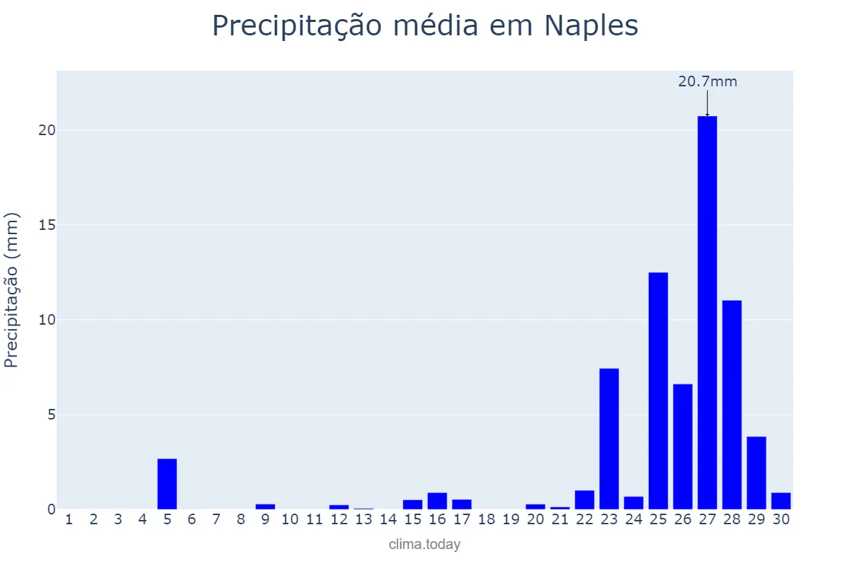 Precipitação em setembro em Naples, Campania, IT