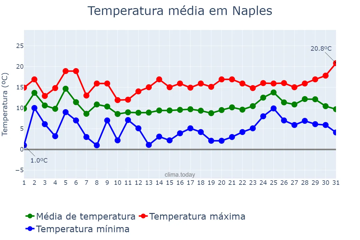 Temperatura em dezembro em Naples, Campania, IT