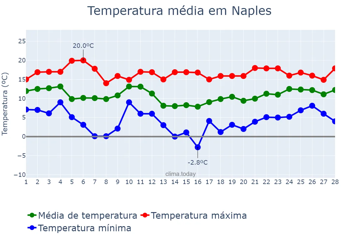 Temperatura em fevereiro em Naples, Campania, IT