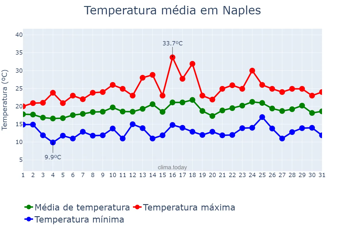 Temperatura em maio em Naples, Campania, IT