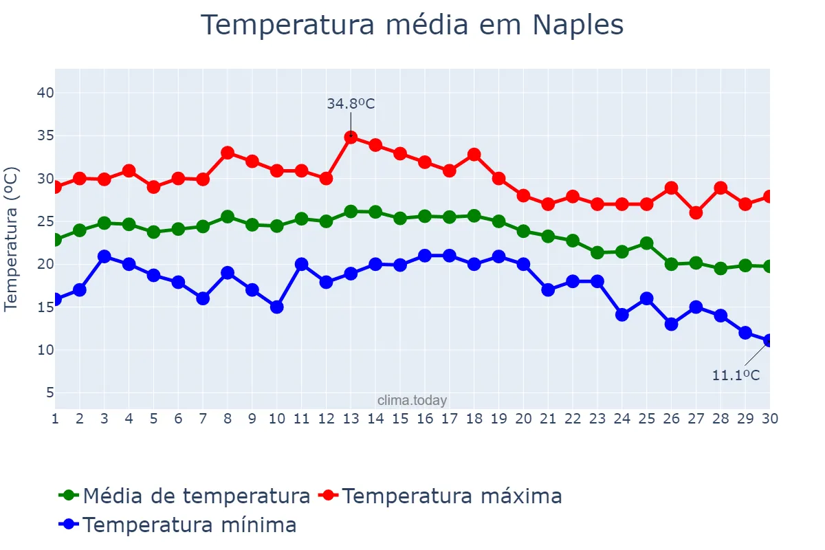 Temperatura em setembro em Naples, Campania, IT