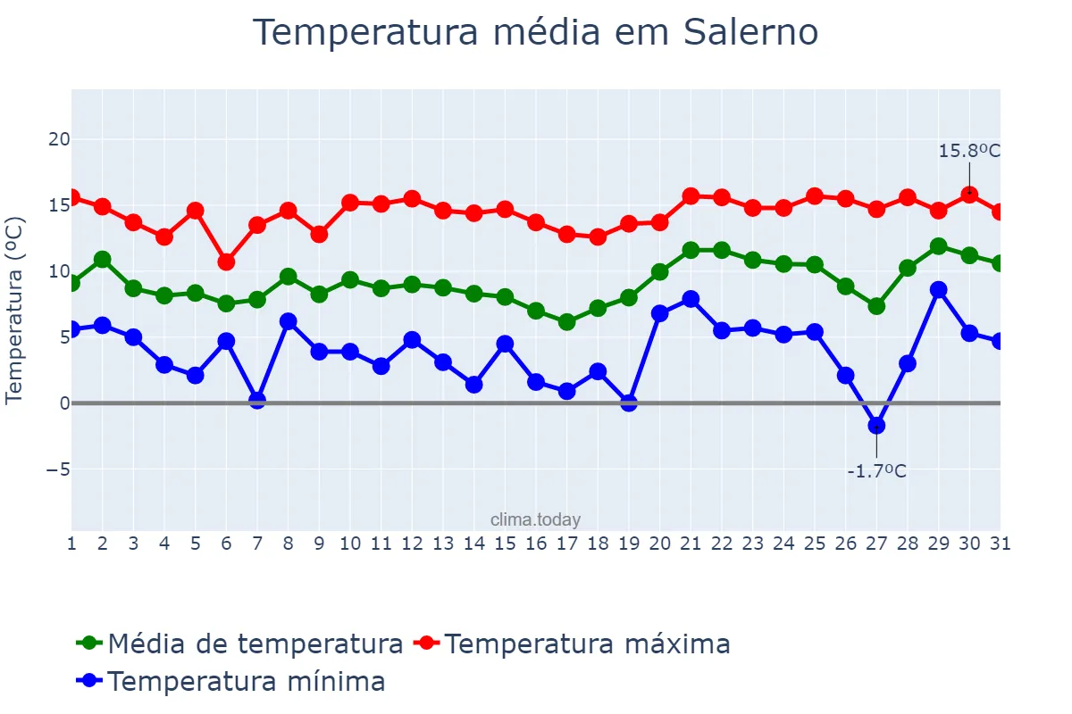 Temperatura em janeiro em Salerno, Campania, IT