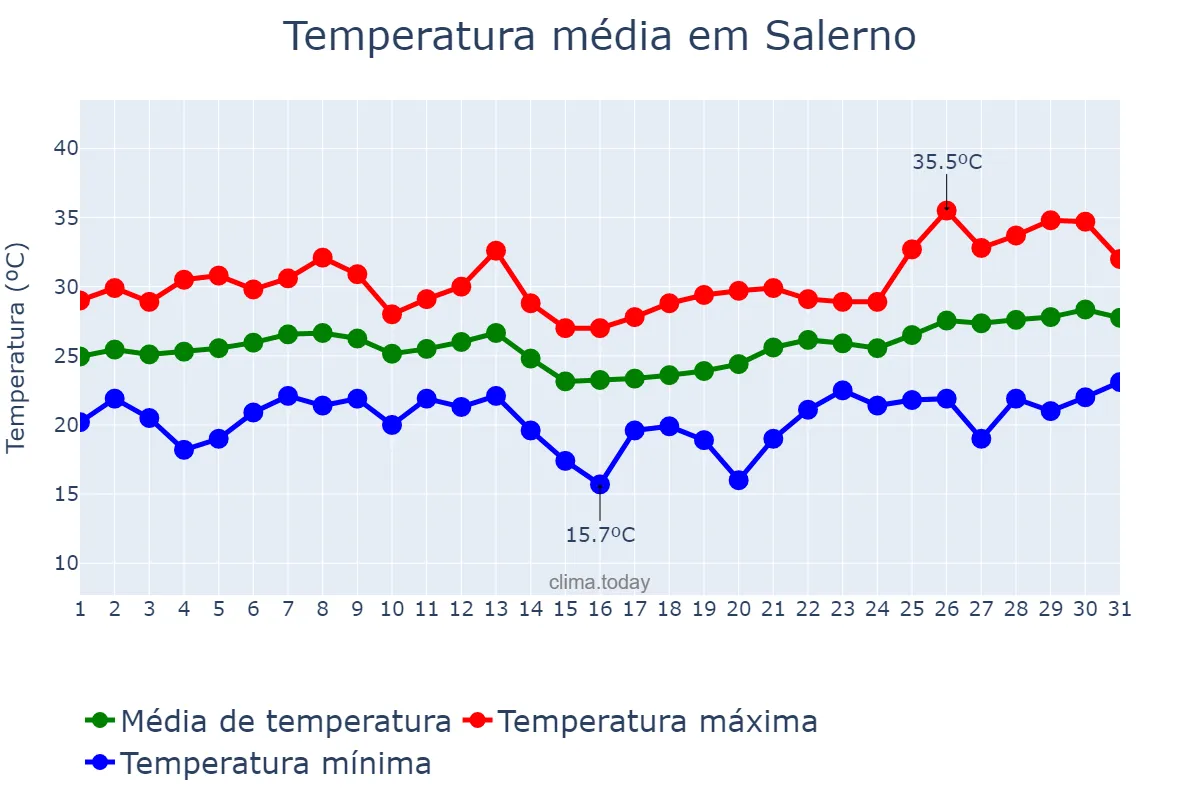 Temperatura em julho em Salerno, Campania, IT
