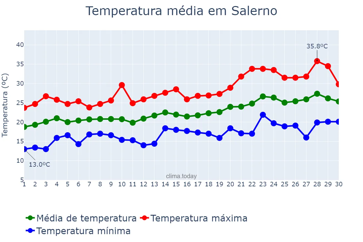 Temperatura em junho em Salerno, Campania, IT