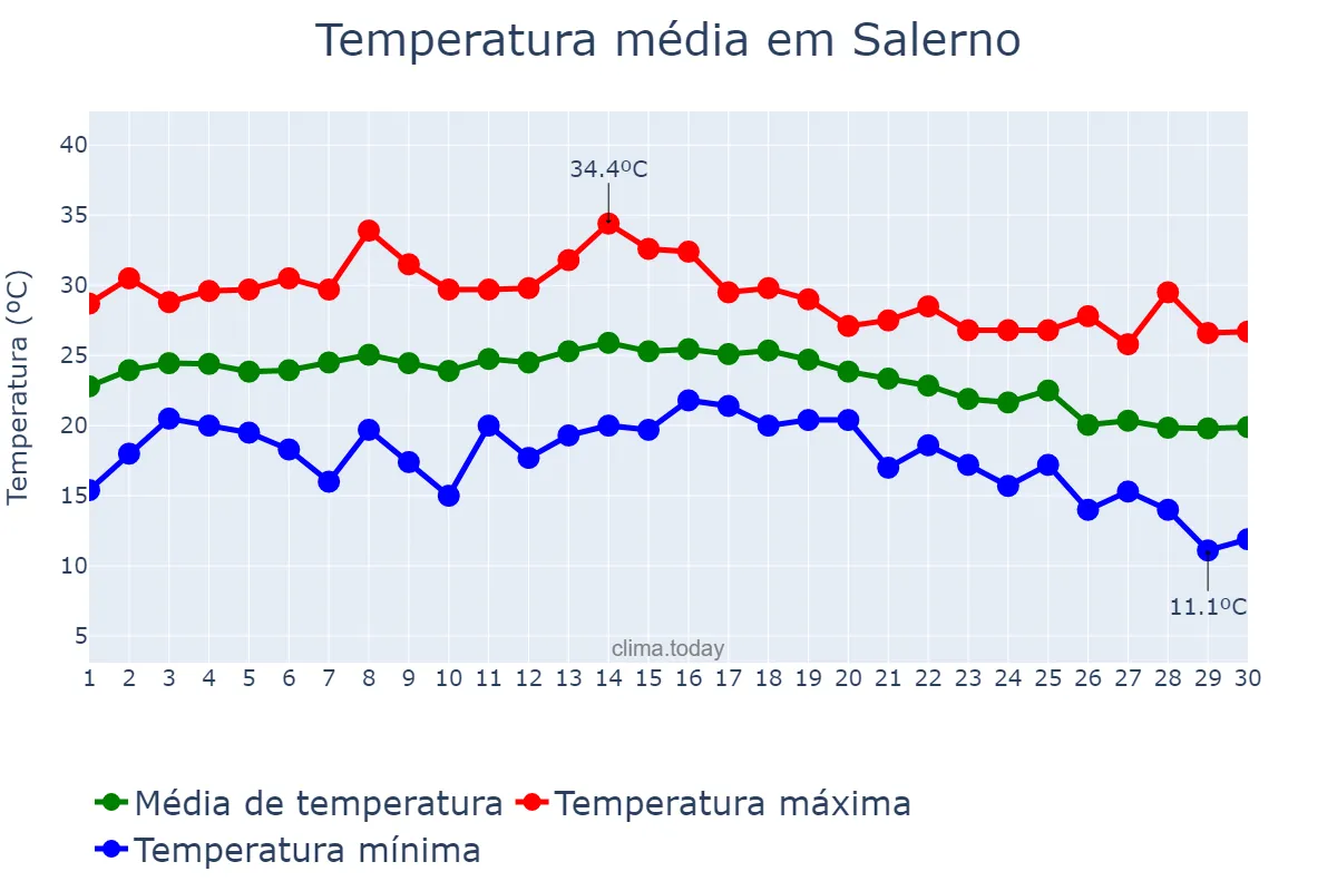 Temperatura em setembro em Salerno, Campania, IT