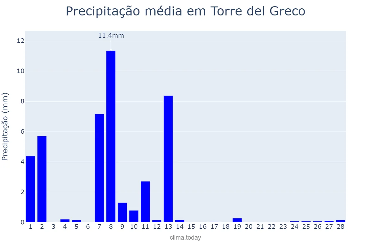 Precipitação em fevereiro em Torre del Greco, Campania, IT