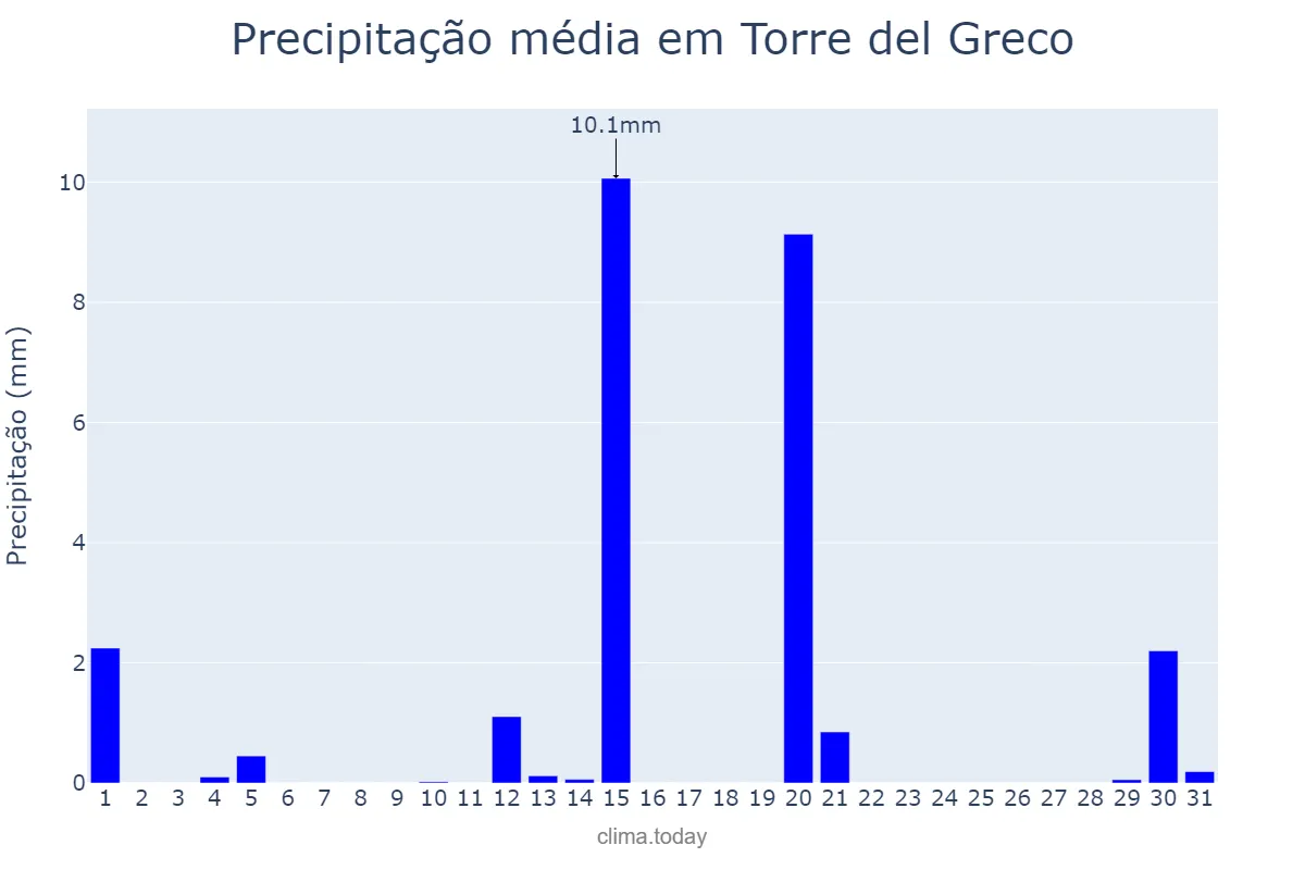 Precipitação em maio em Torre del Greco, Campania, IT