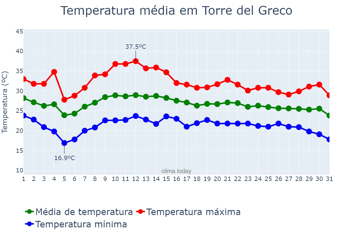 Temperatura em agosto em Torre del Greco, Campania, IT
